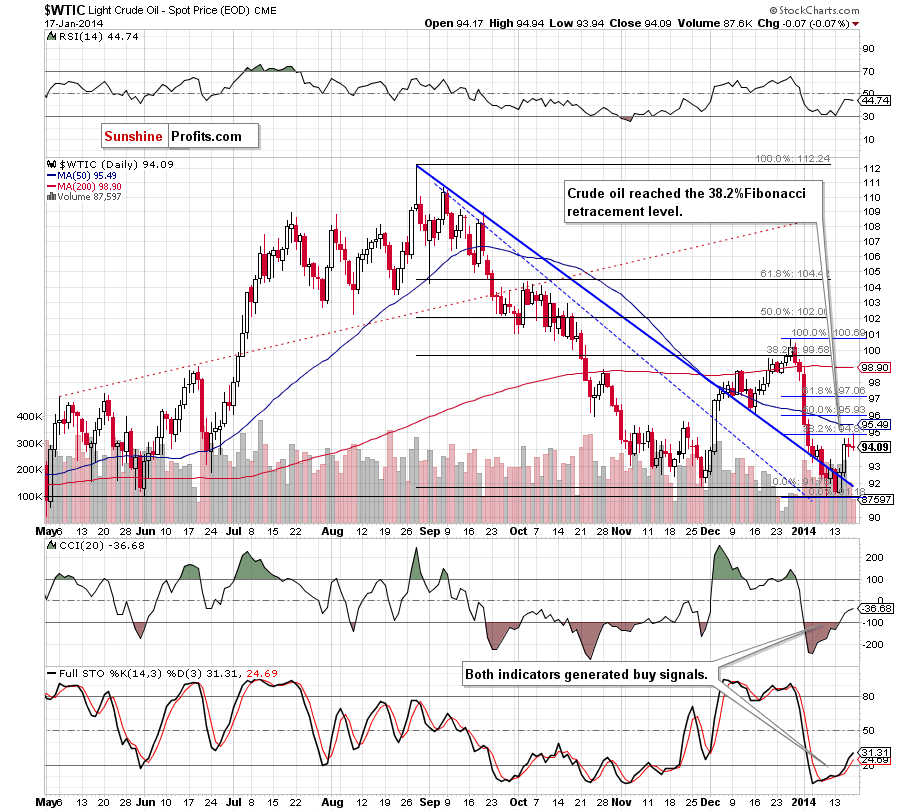 Crude Oil price chart - Crude Oil WTIC