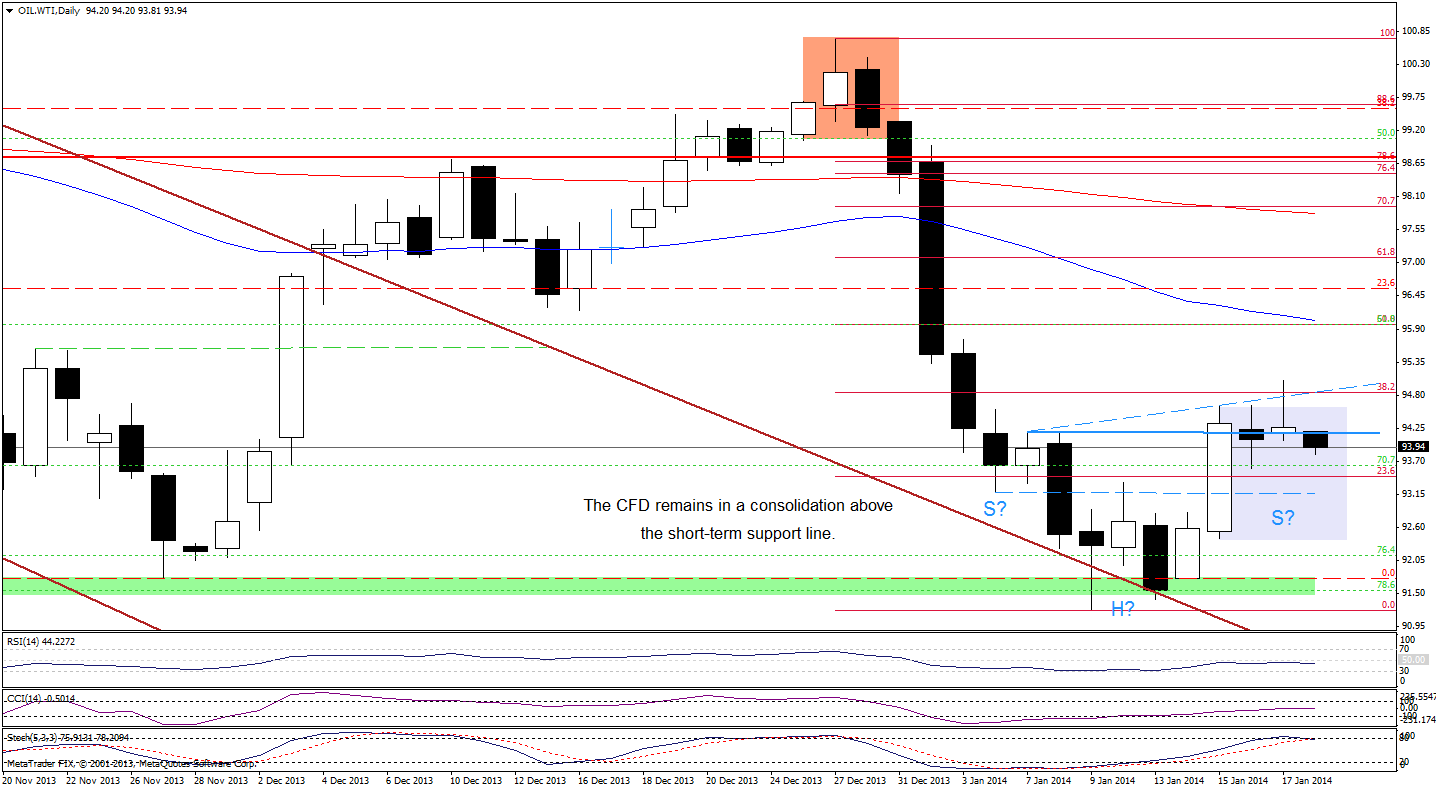 WTI Crude Oil price chart