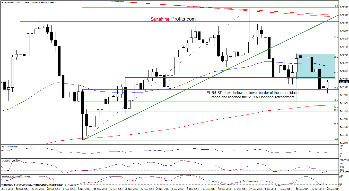 EUR/USD daily chart