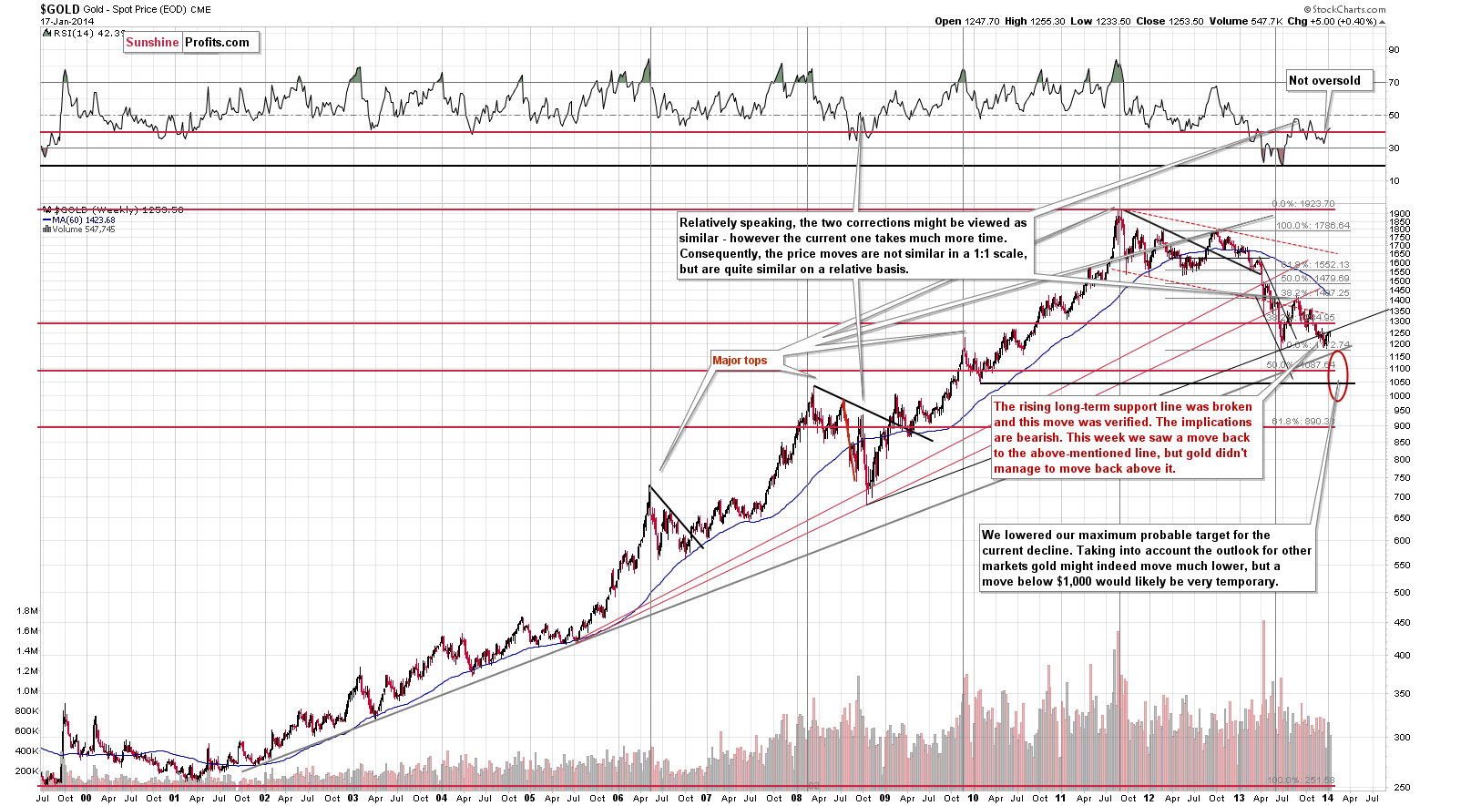 Long-term Gold price chart