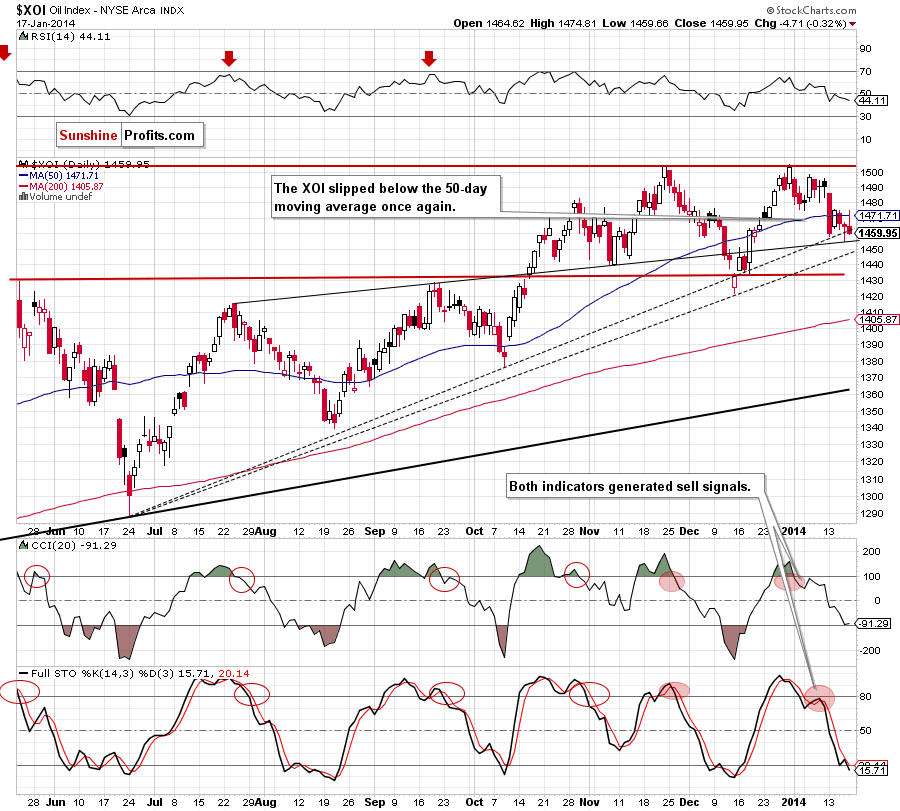 XOI - NYSE Arca Oil Index - weekly chart