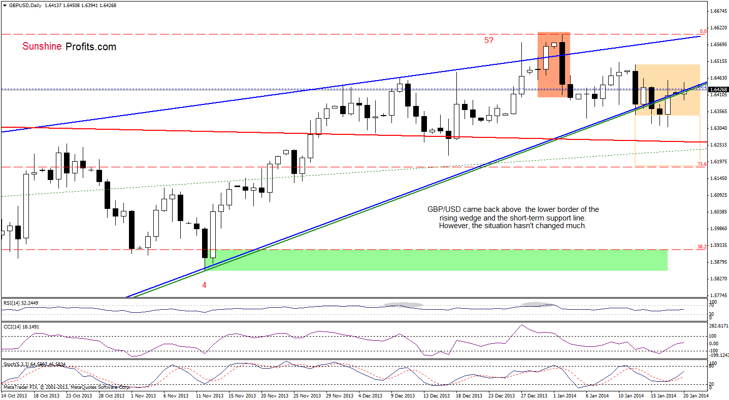 GBP/USD daily chart