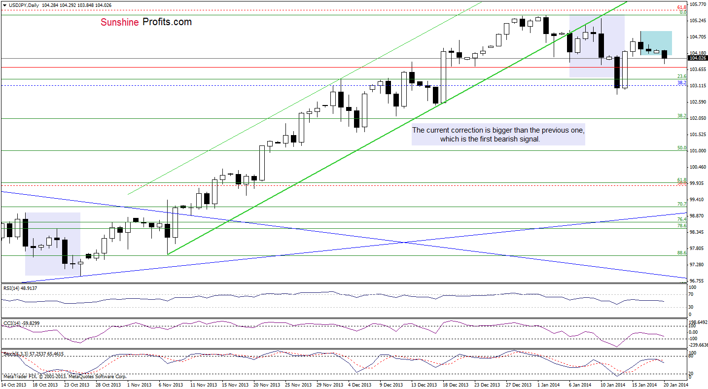 USD/JPY daily chart