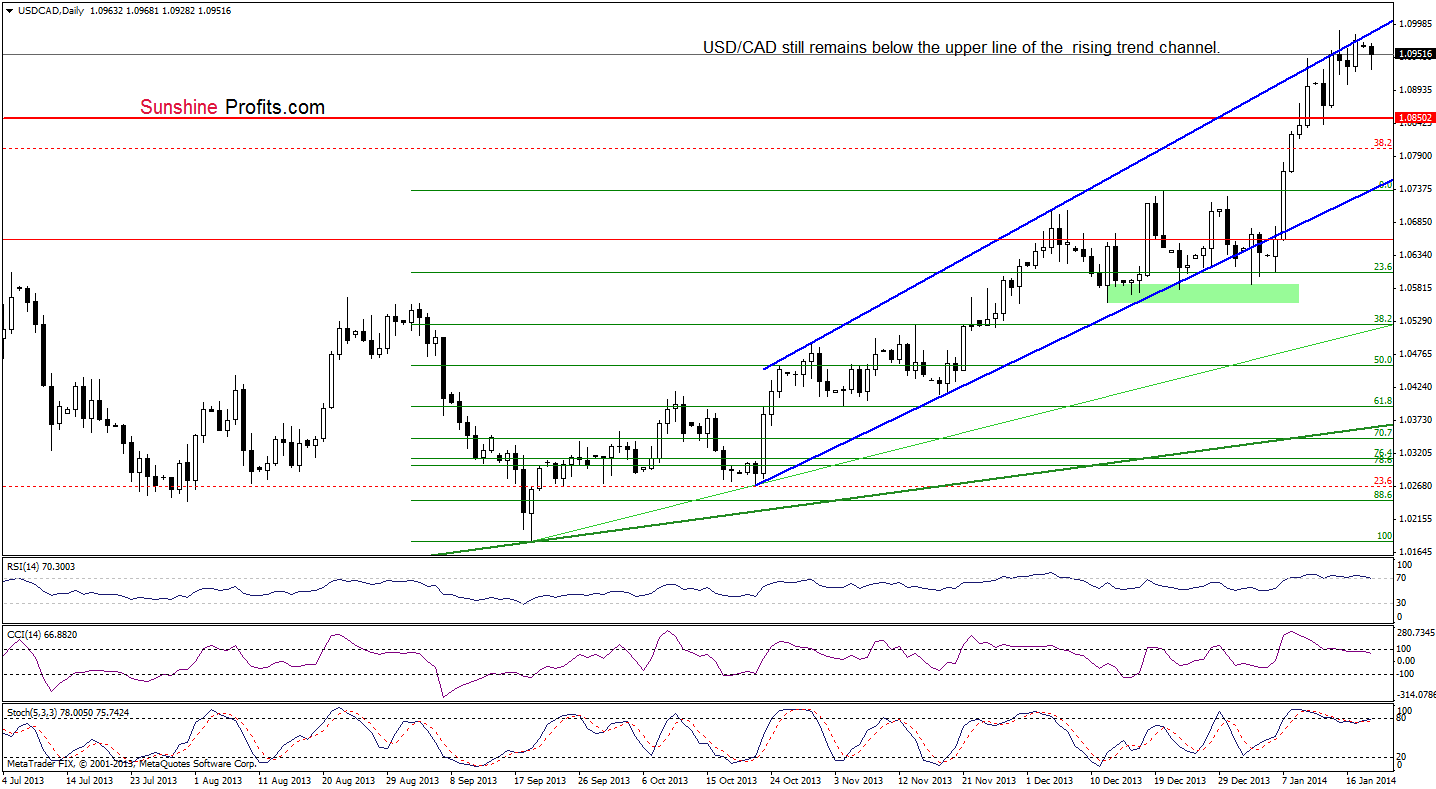 USD/CAD daily chart