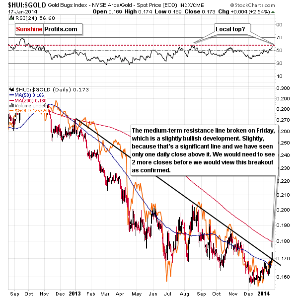 Gold stocks to Gold ratio chart - HUI:GOLD