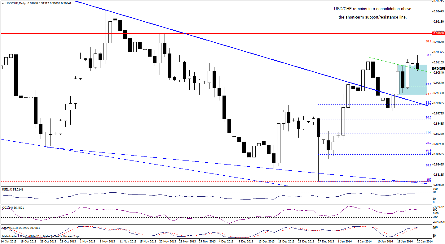 USD/CHF daily chart