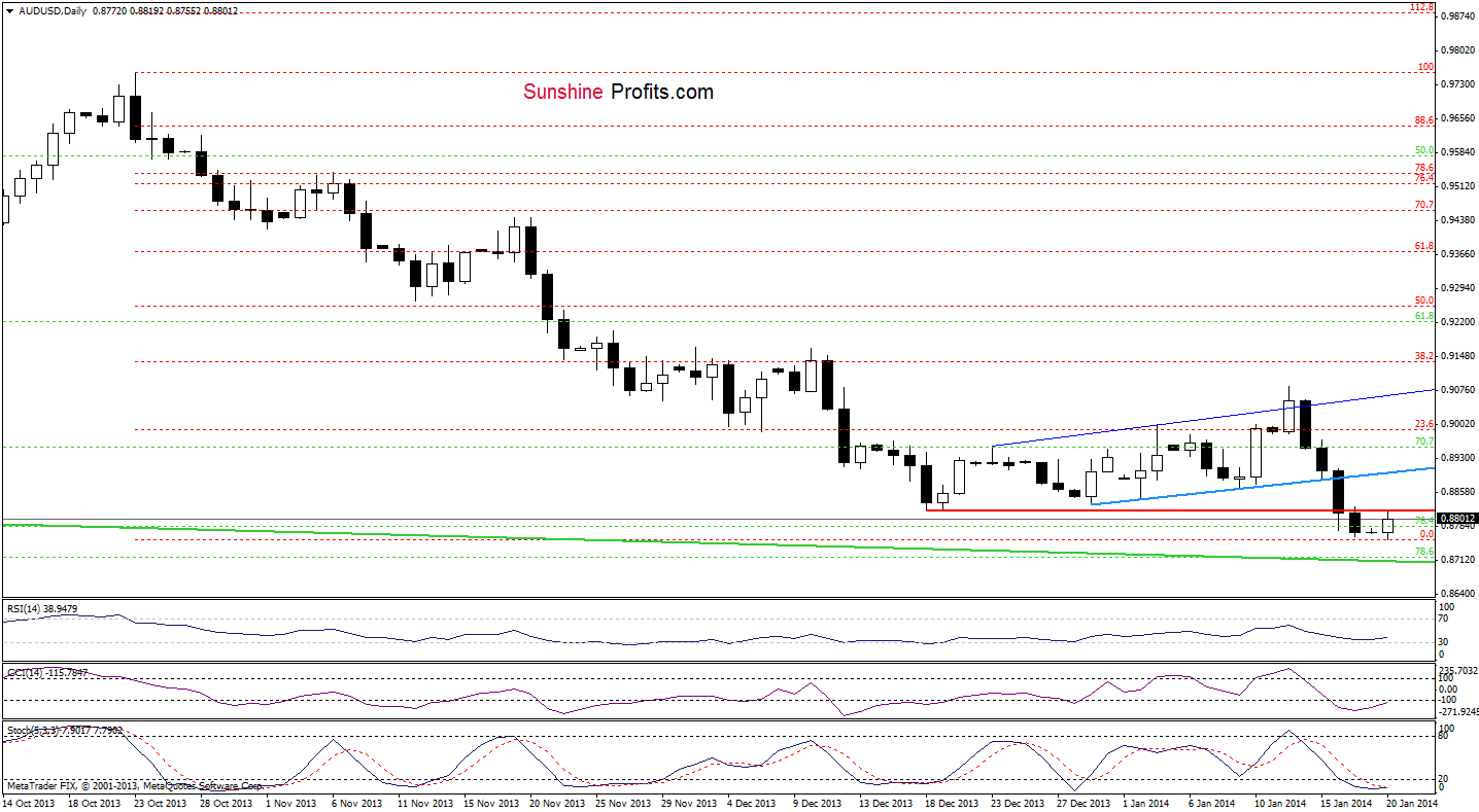 AUD/USD daily chart