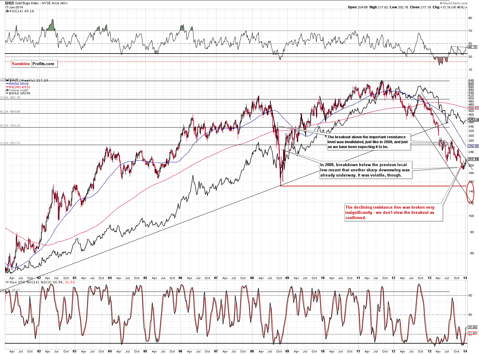 HUI Index chart - Gold Bugs, Mining stocks