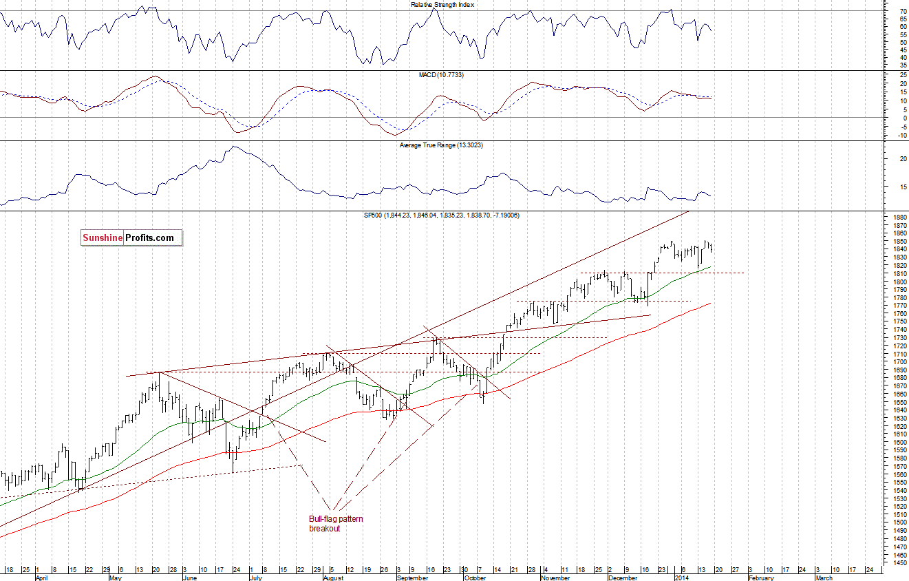 Daily S&P 500 index chart - SPX, Large Cap Index