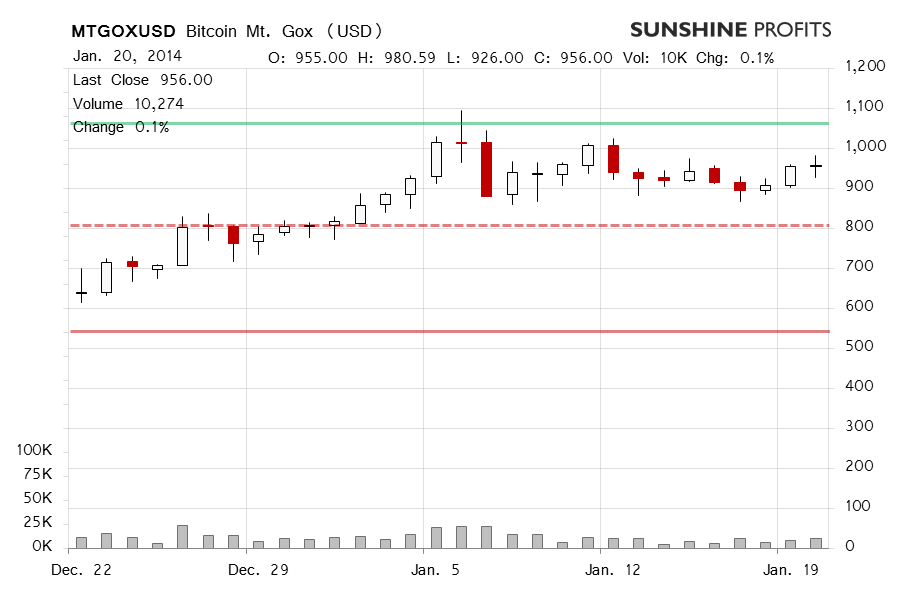 Bitcoin price chart - Mt. Gox Bitcoin, BTC