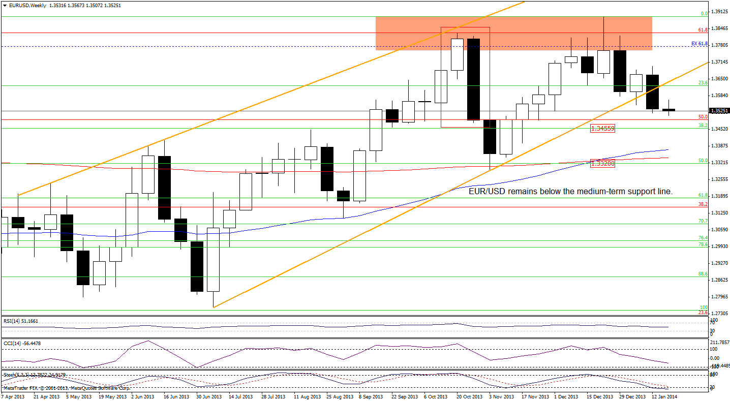 EUR/USD weekly chart