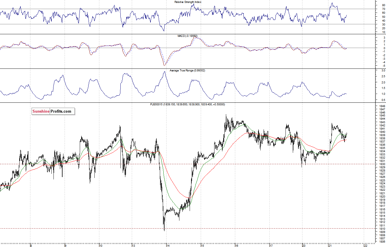S&P500 futures contract - S&P 500 index chart - SPX