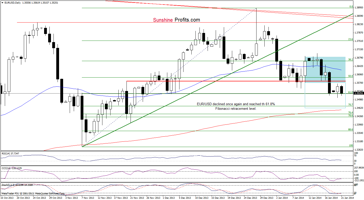 EUR/USD daily chart