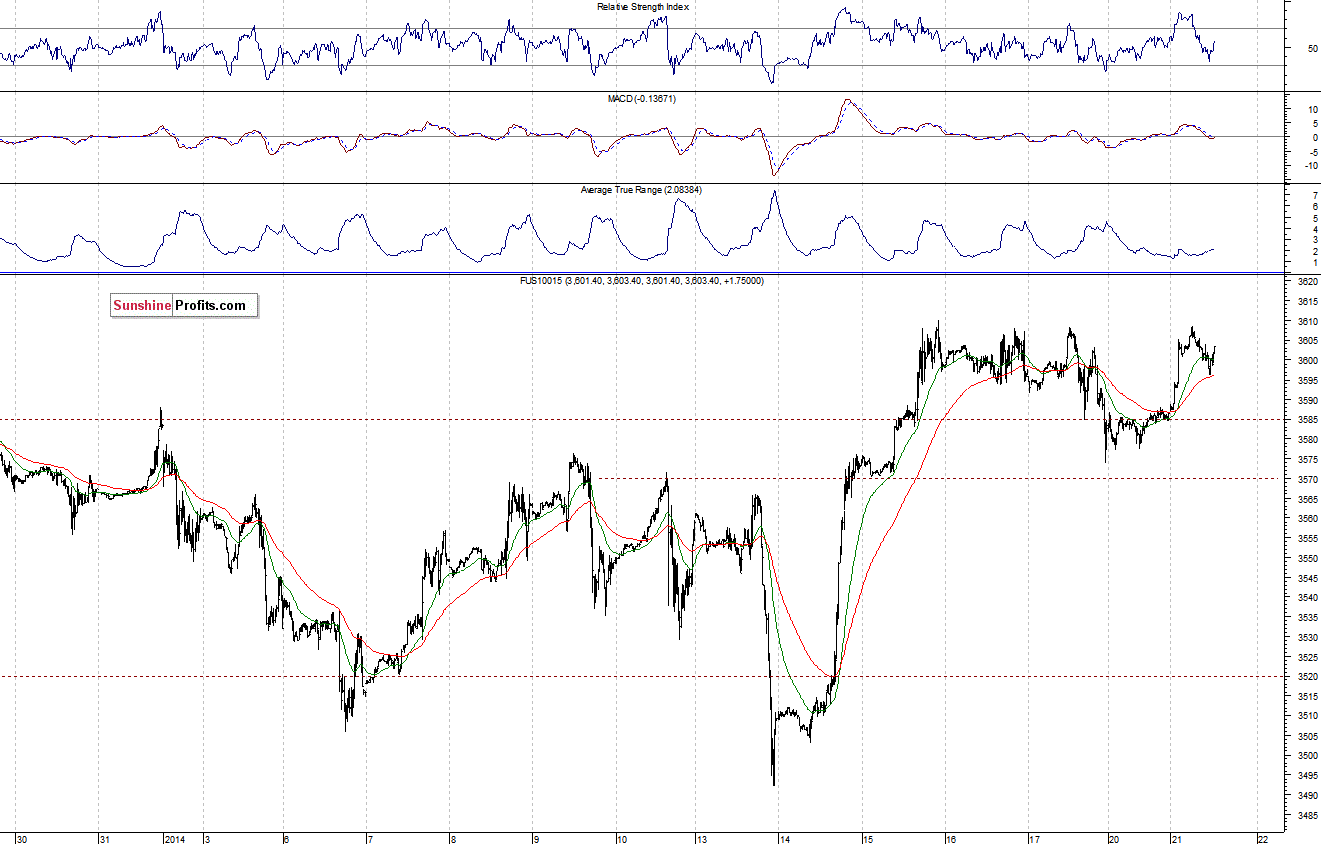 Nasdaq100 futures contract - Nasdaq 100 index chart - NDX
