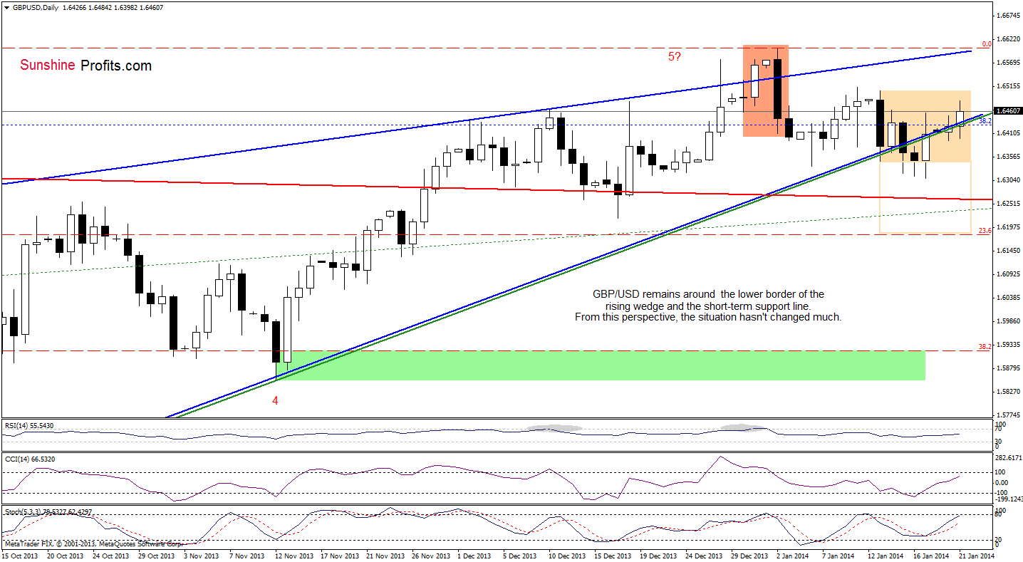 GBP/USD daily chart