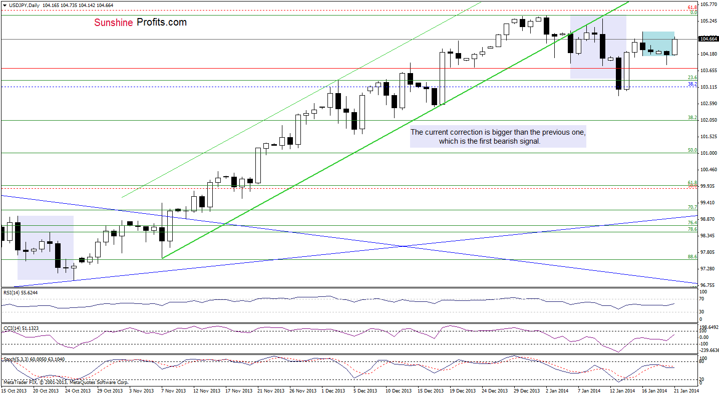 USD/JPY daily chart