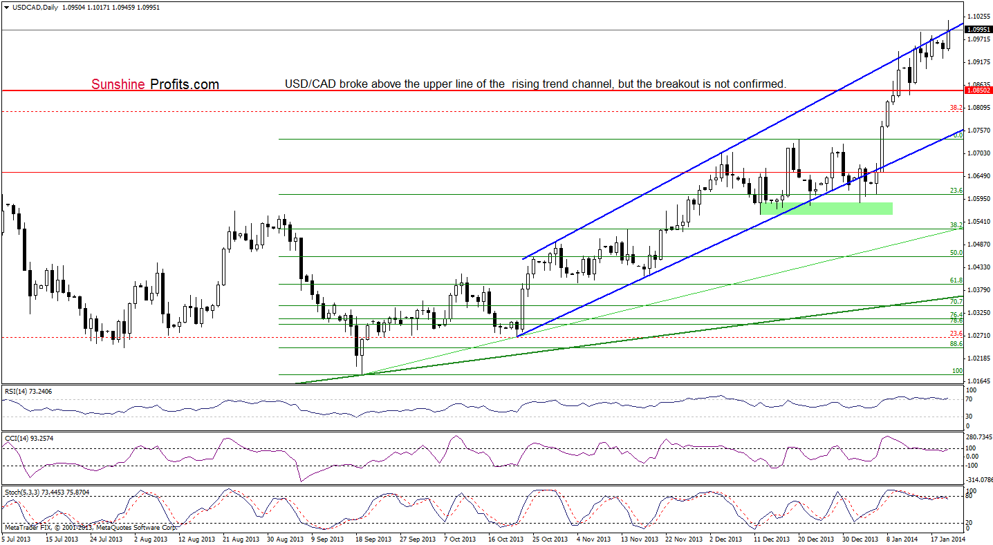 USD/CAD daily chart