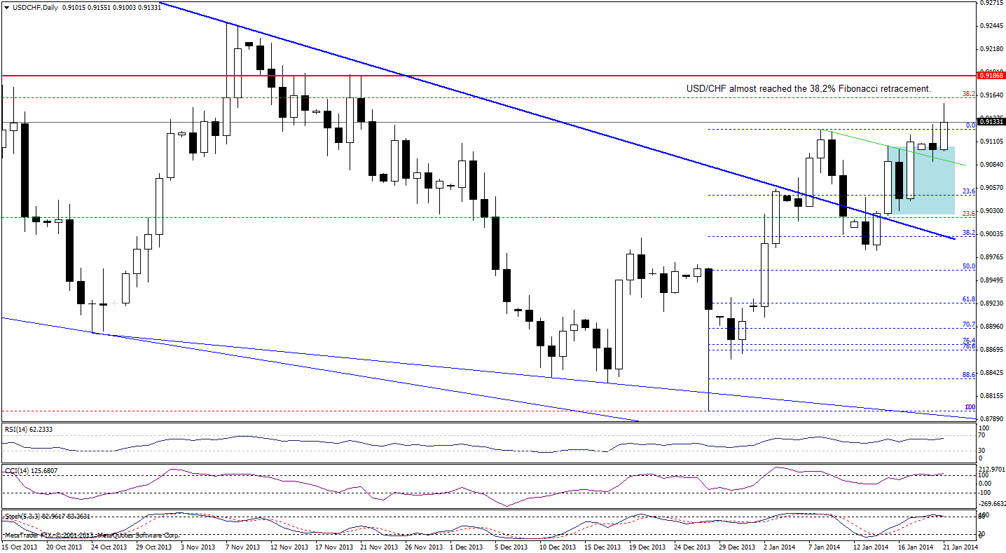 USD/CHF daily chart