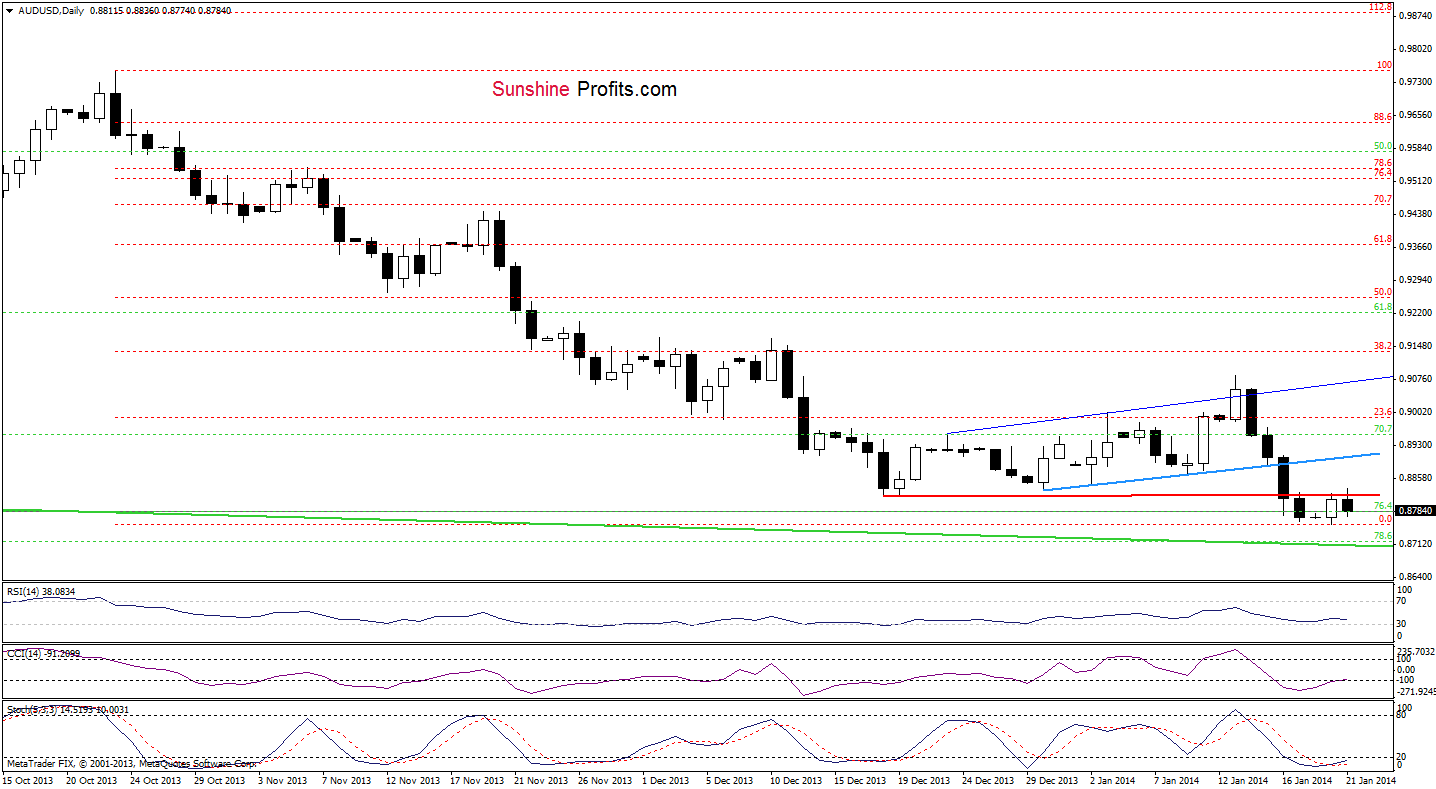 AUD/USD daily chart