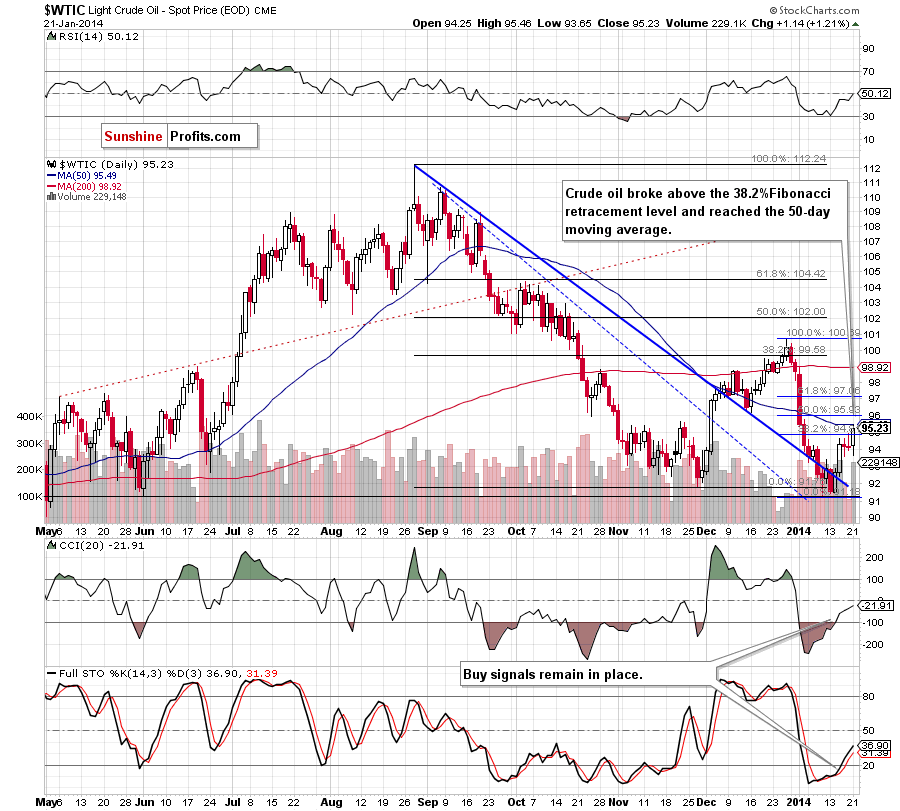 Crude Oil price chart - Crude Oil WTIC