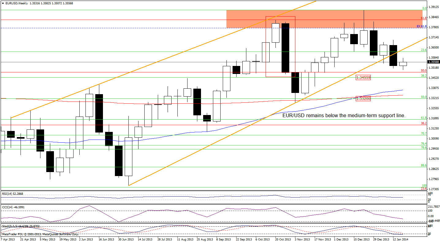 EUR/USD weekly chart