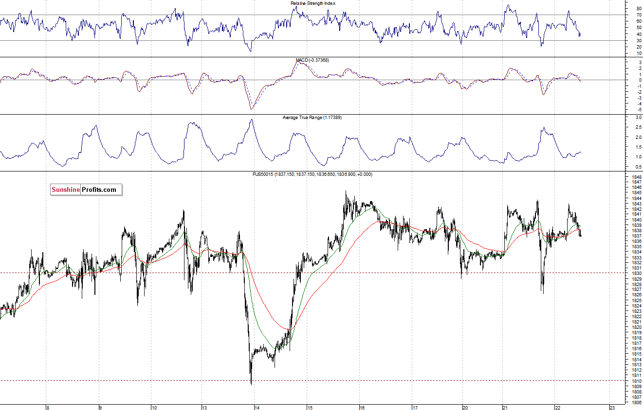 S&P500 futures contract - S&P 500 index chart - SPX