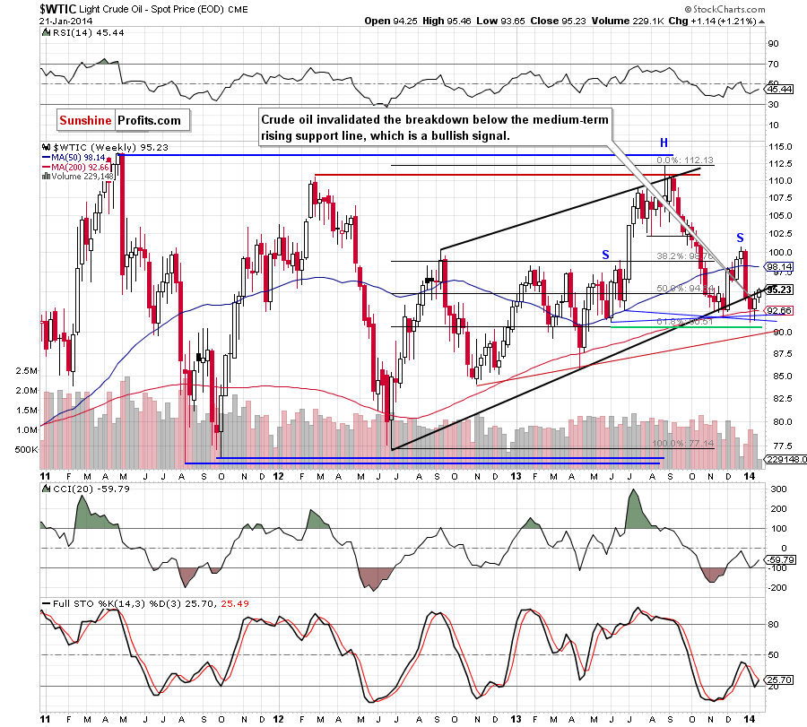 Crude Oil price chart - Crude Oil WTIC