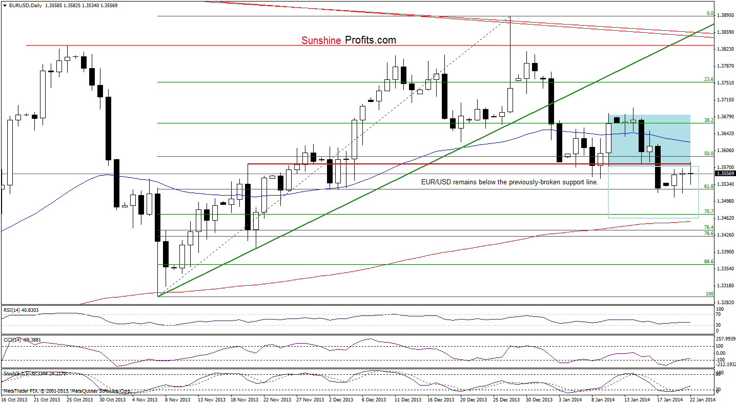 EUR/USD daily chart