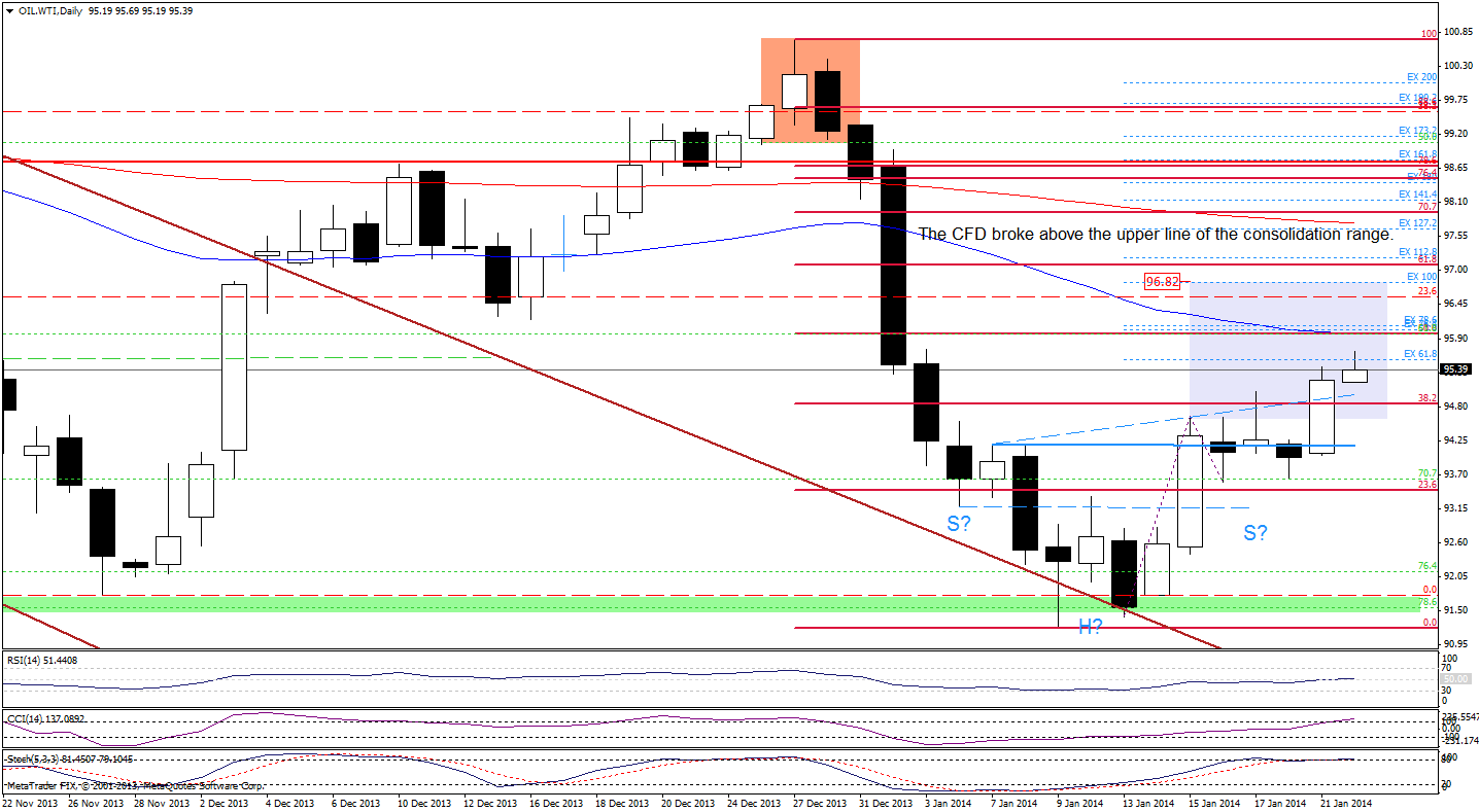 WTI Crude Oil price chart