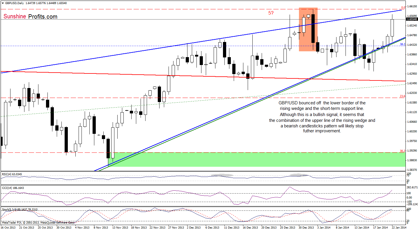 GBP/USD daily chart