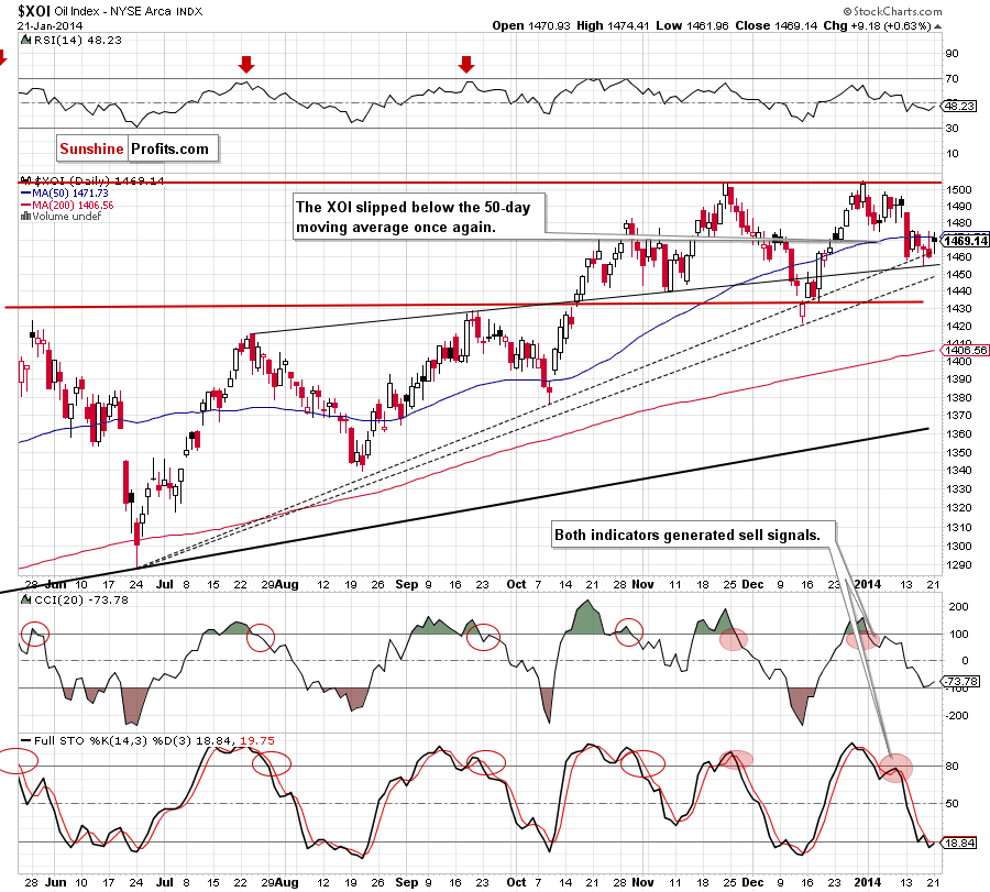 XOI - NYSE Arca Oil Index - weekly chart