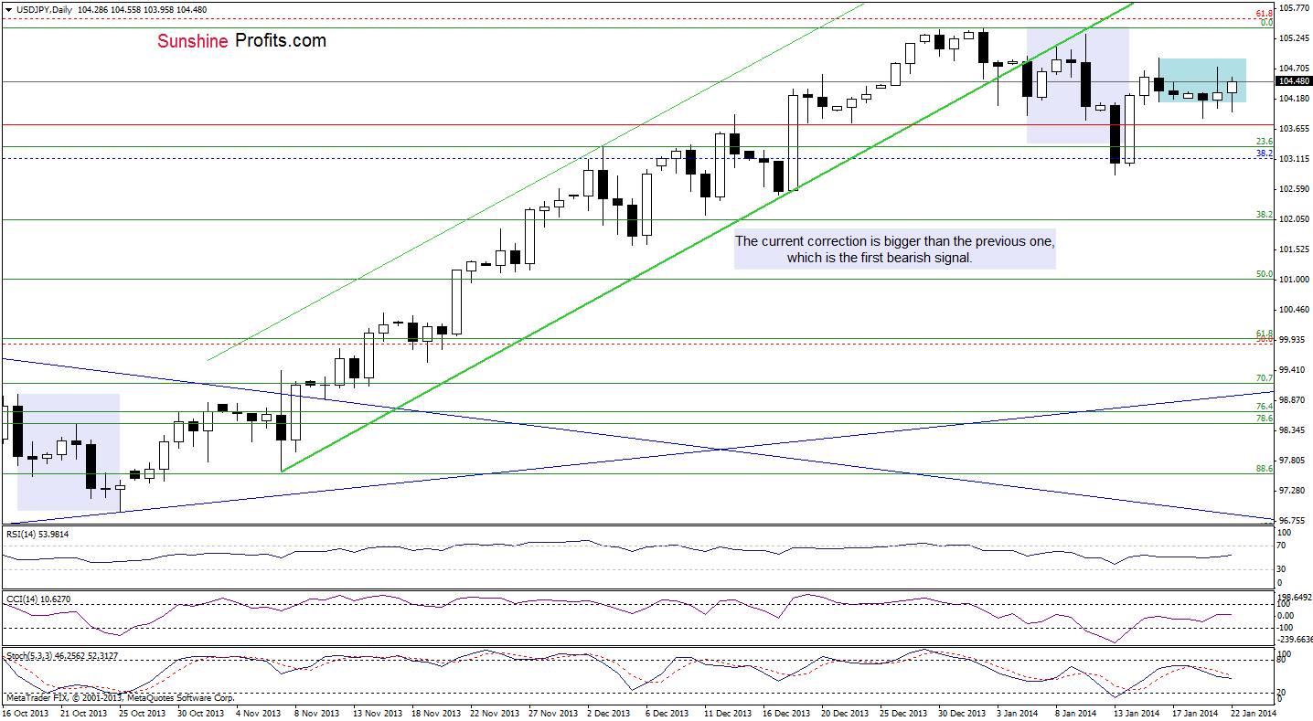 USD/JPY daily chart