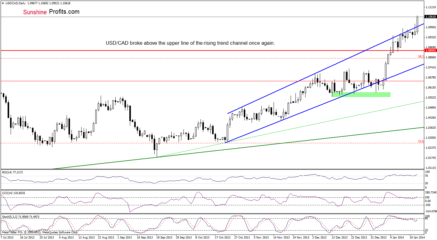 USD/CAD daily chart