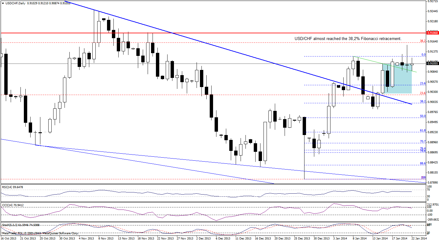 USD/CHF daily chart