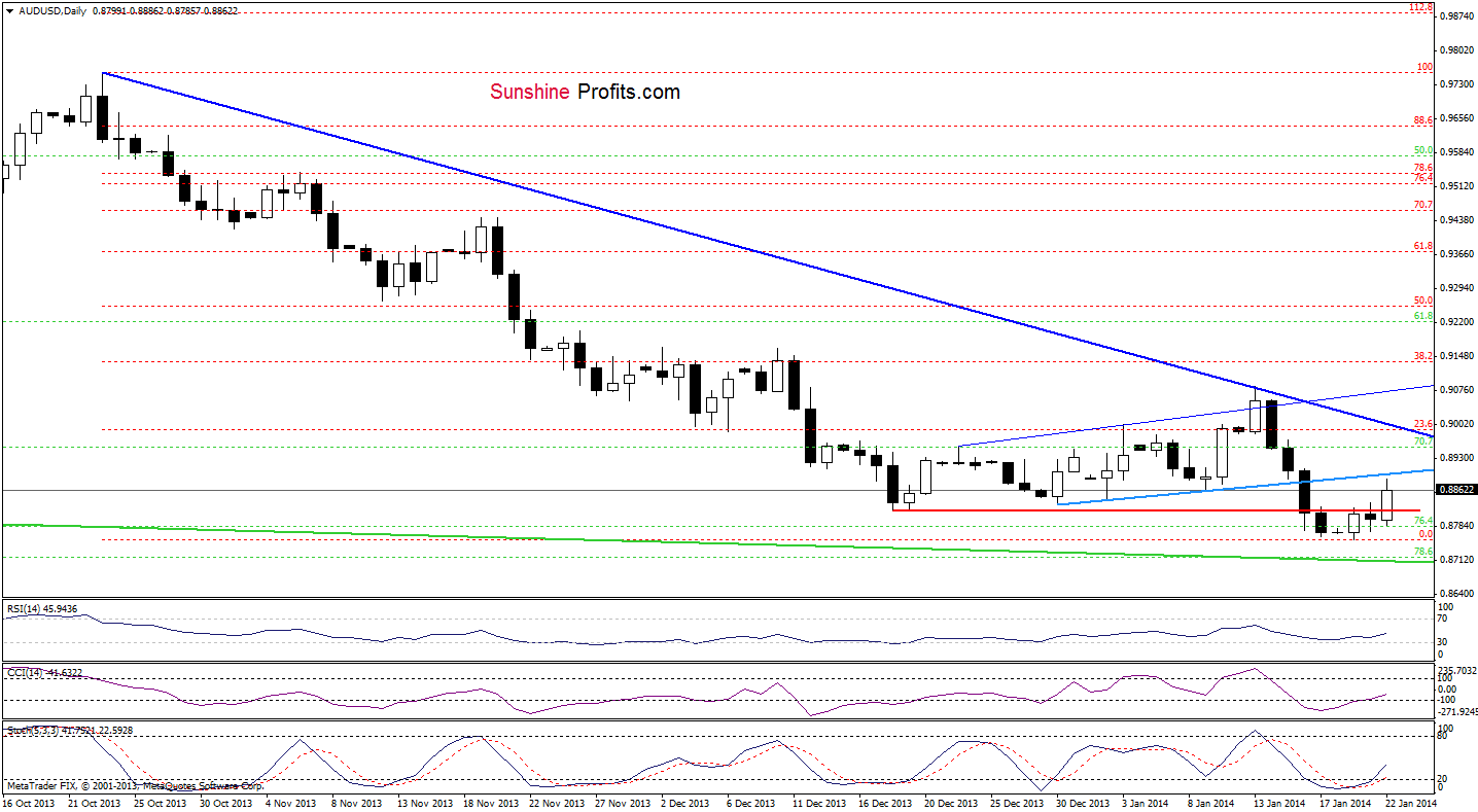 AUD/USD daily chart