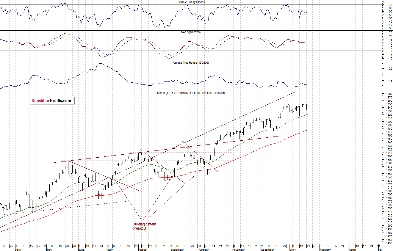 Daily S&P 500 index chart - SPX, Large Cap Index