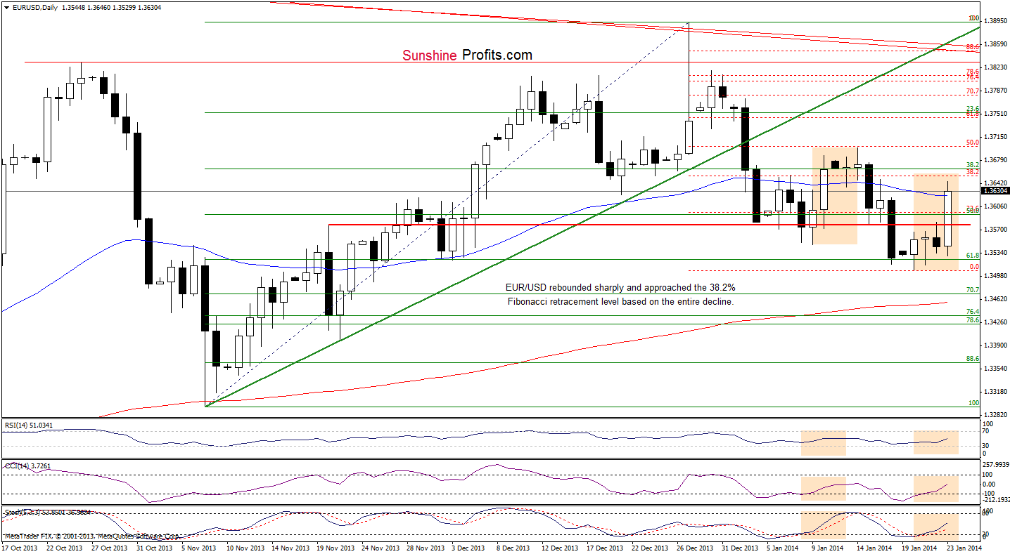 EUR/USD daily chart