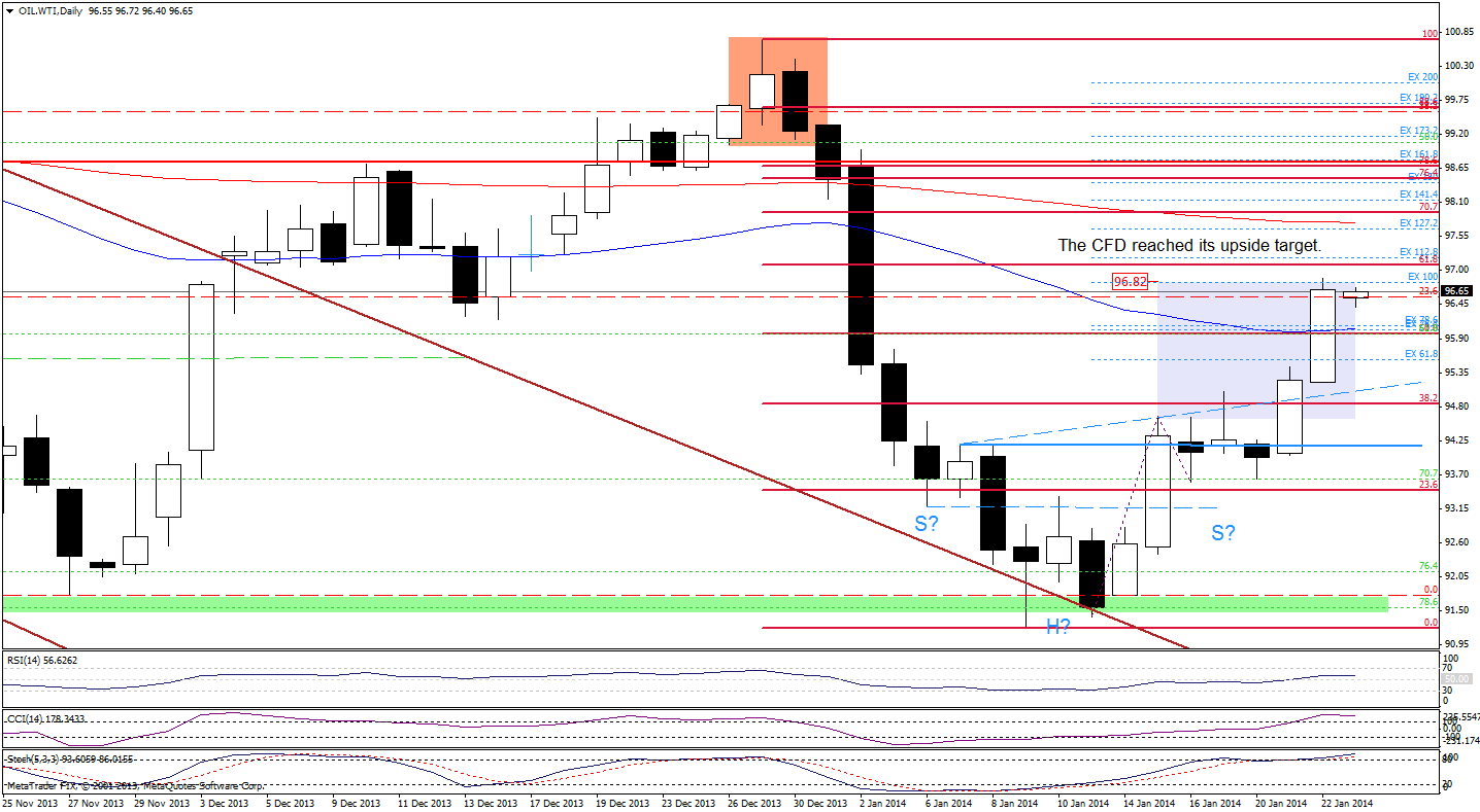 WTI Crude Oil price chart