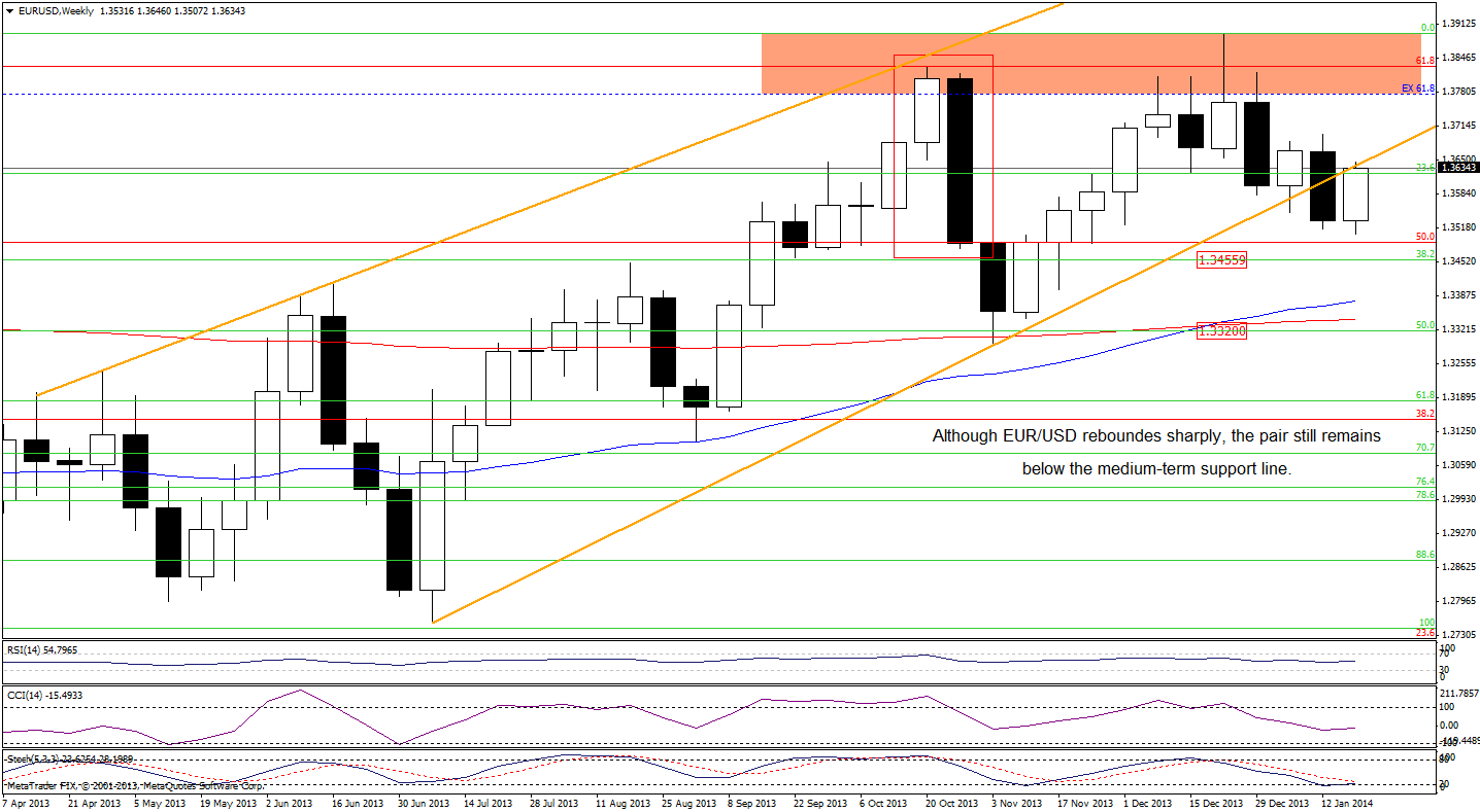 EUR/USD weekly chart