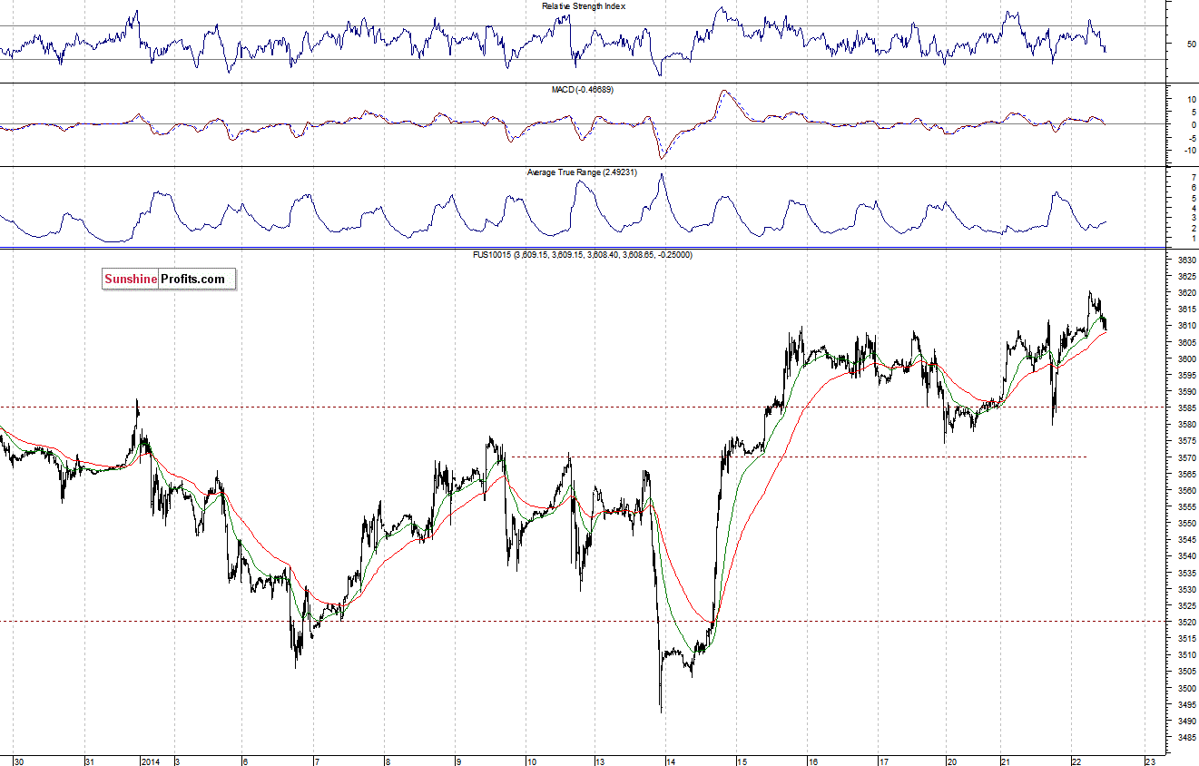 Nasdaq100 futures contract - Nasdaq 100 index chart - NDX