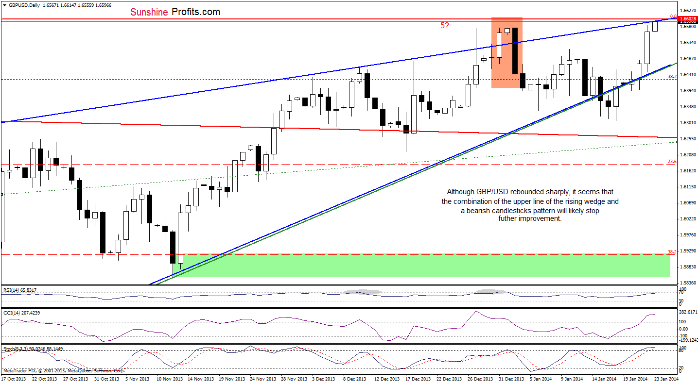 GBP/USD daily chart