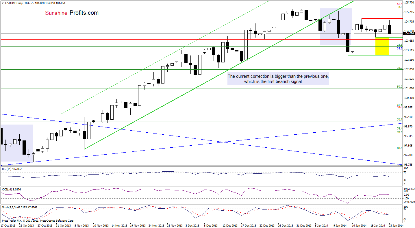 USD/JPY daily chart