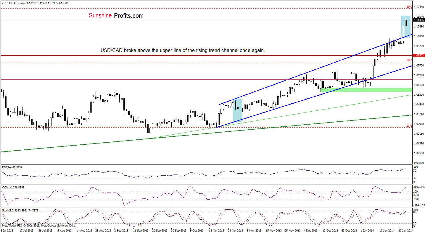 USD/CAD daily chart