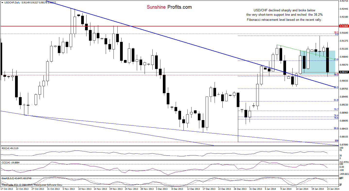 USD/CHF daily chart