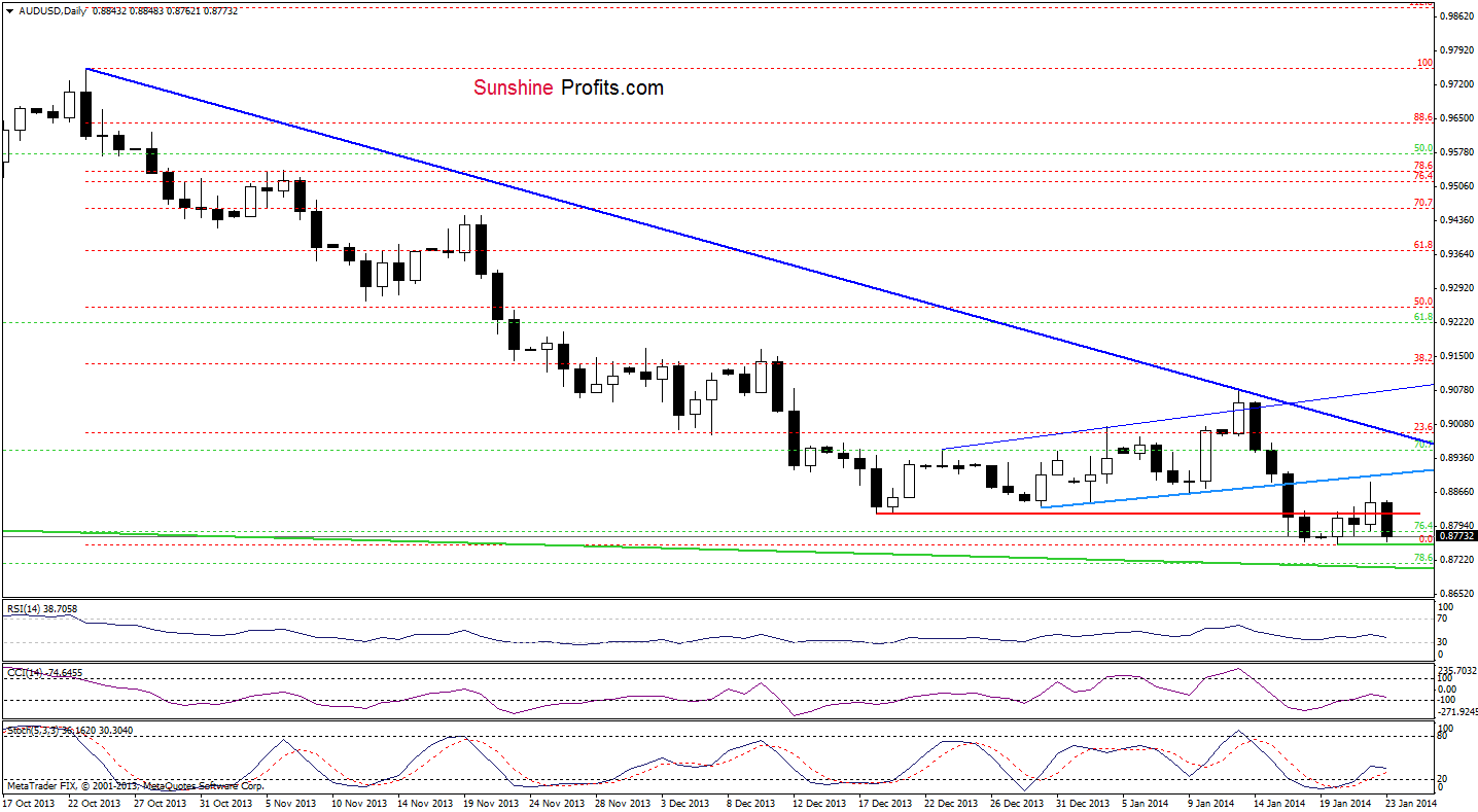 AUD/USD daily chart