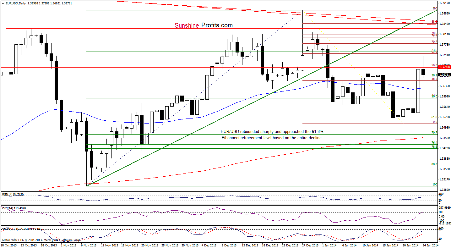 EUR/USD daily chart