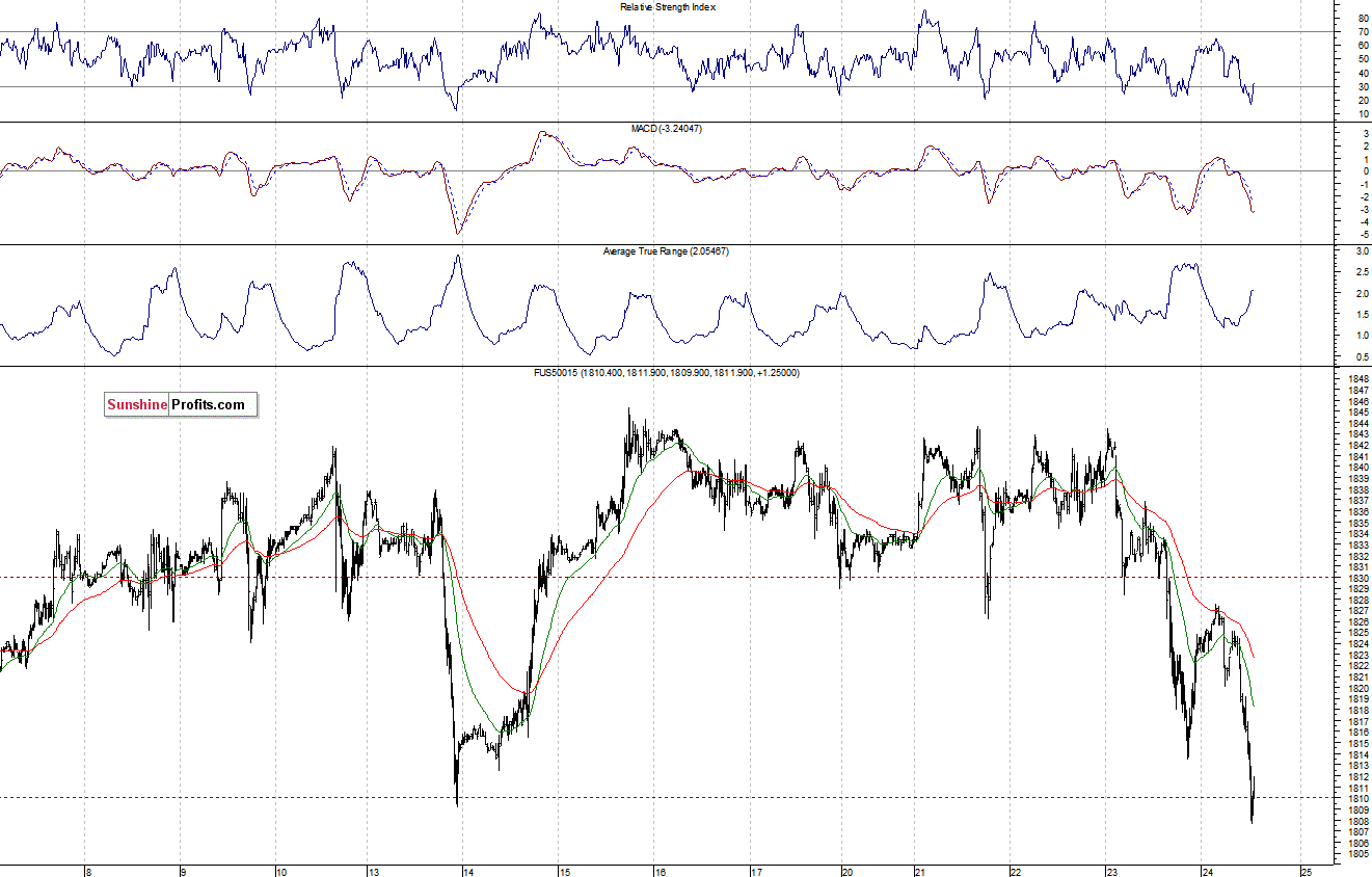 S&P500 futures contract - S&P 500 index chart - SPX