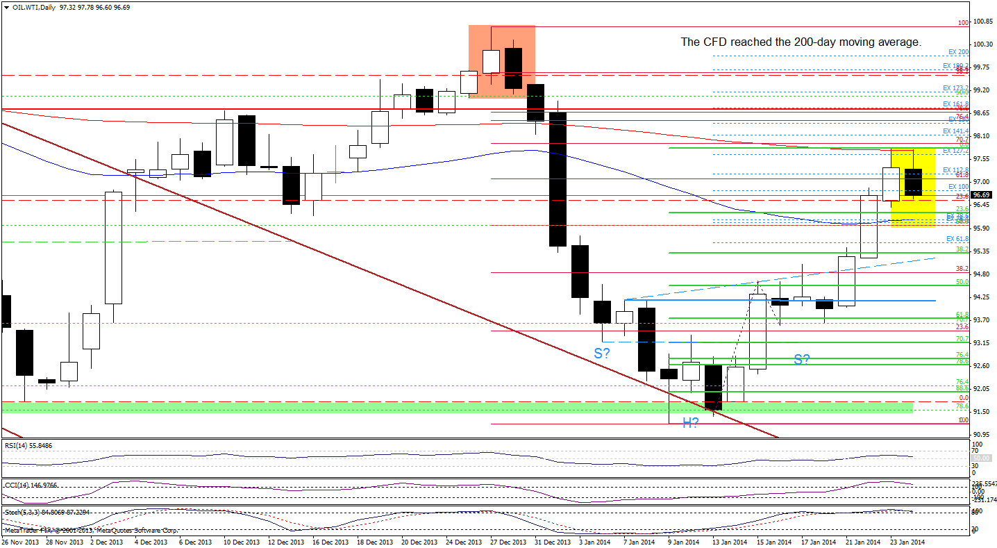 WTI Crude Oil price chart