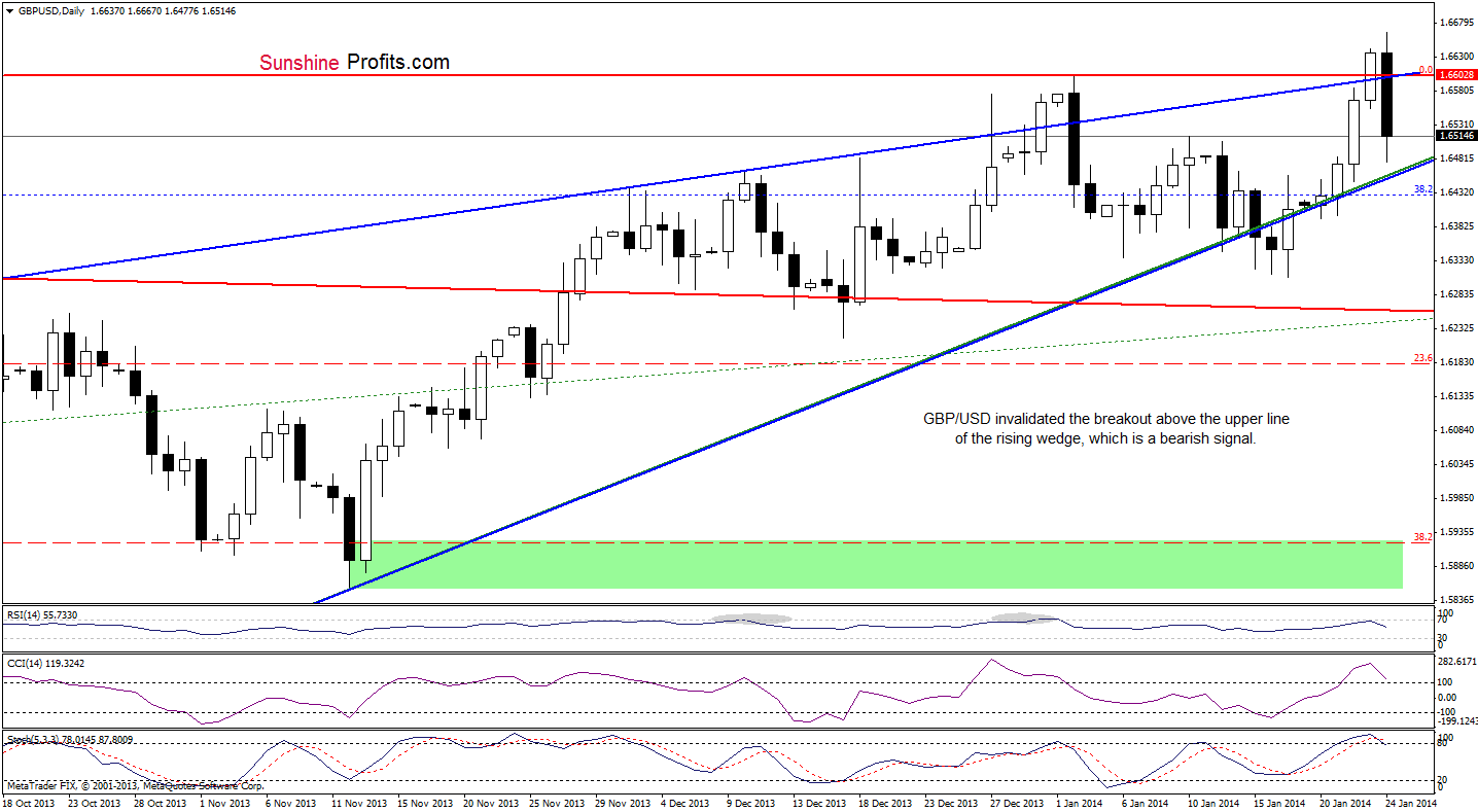 GBP/USD daily chart