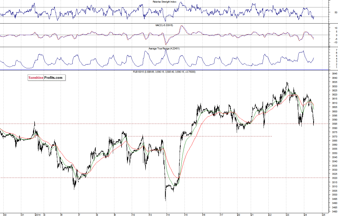 Nasdaq100 futures contract - Nasdaq 100 index chart - NDX